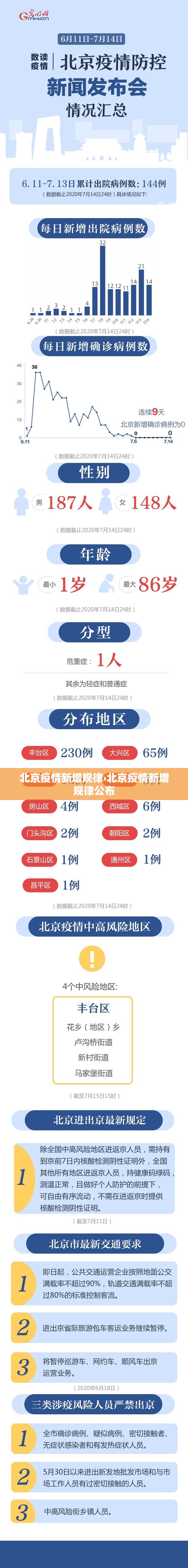 北京疫情新增规律›北京疫情新增规律公布