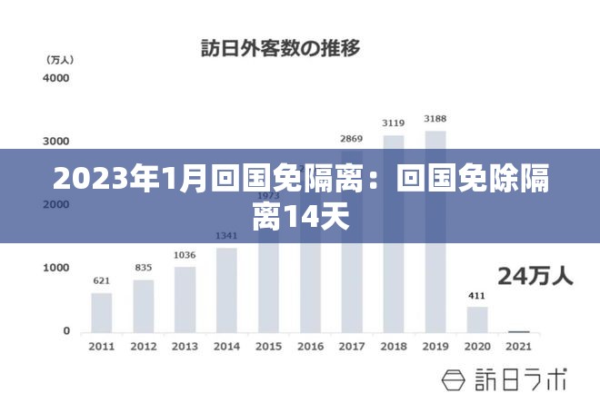 2023年1月回国免隔离：回国免除隔离14天