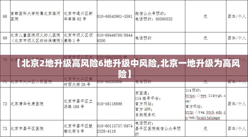【北京2地升级高风险6地升级中风险,北京一地升级为高风险】