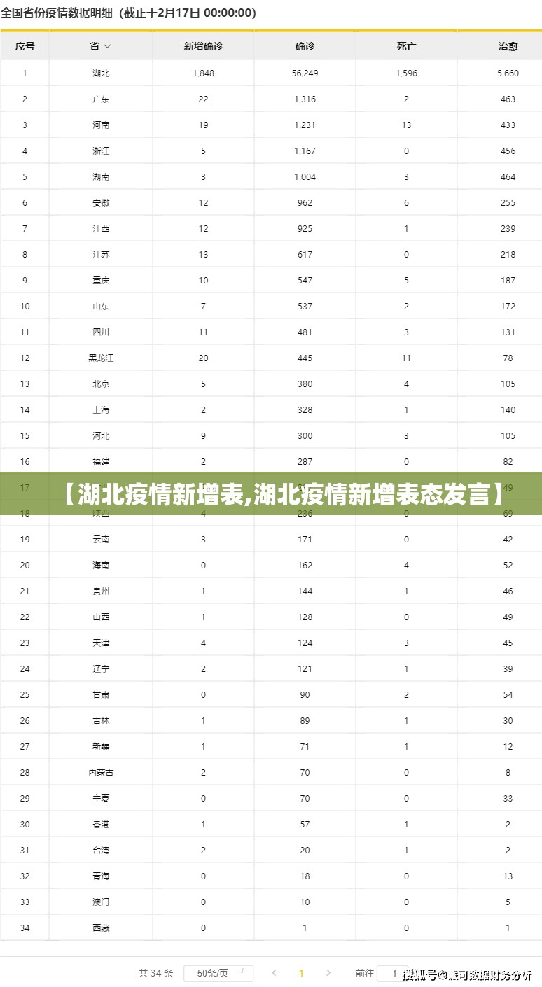 【湖北疫情新增表,湖北疫情新增表态发言】
