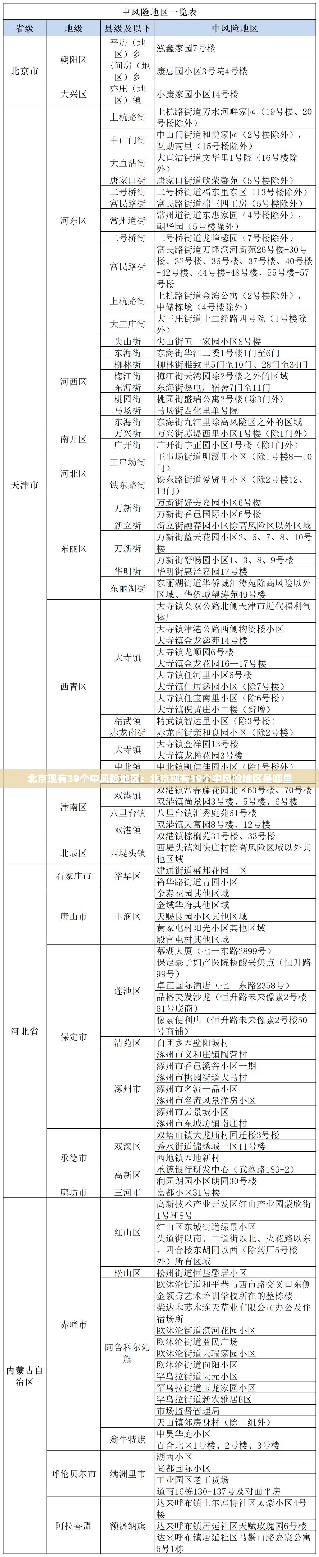 北京现有39个中风险地区：北京现有39个中风险地区是哪里