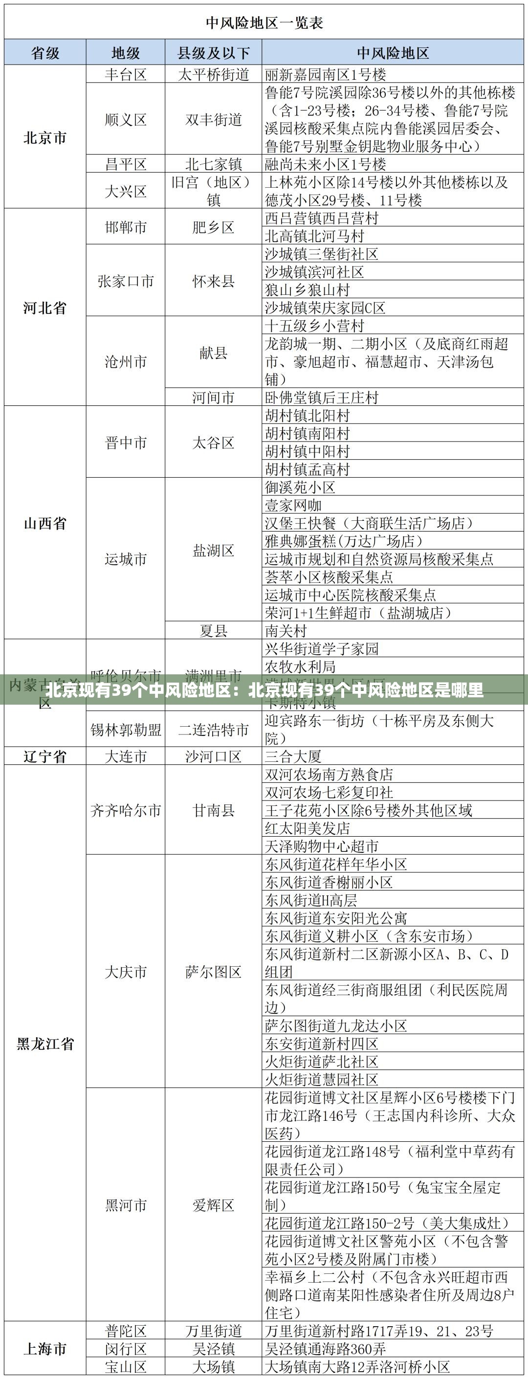 北京现有39个中风险地区：北京现有39个中风险地区是哪里