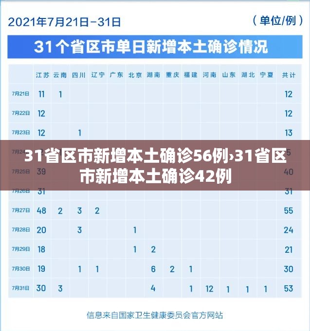 31省区市新增本土确诊56例›31省区市新增本土确诊42例 31省区市新增本土确诊56例›31省区市新增本土确诊42例