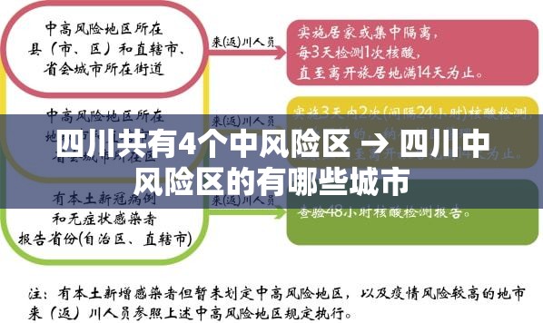 四川共有4个中风险区 → 四川中风险区的有哪些城市