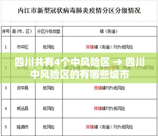 四川共有4个中风险区 → 四川中风险区的有哪些城市