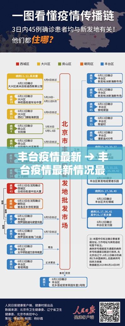 丰台疫情最新 → 丰台疫情最新情况最新消息