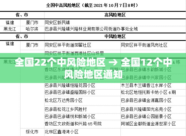全国22个中风险地区 → 全国12个中风险地区通知