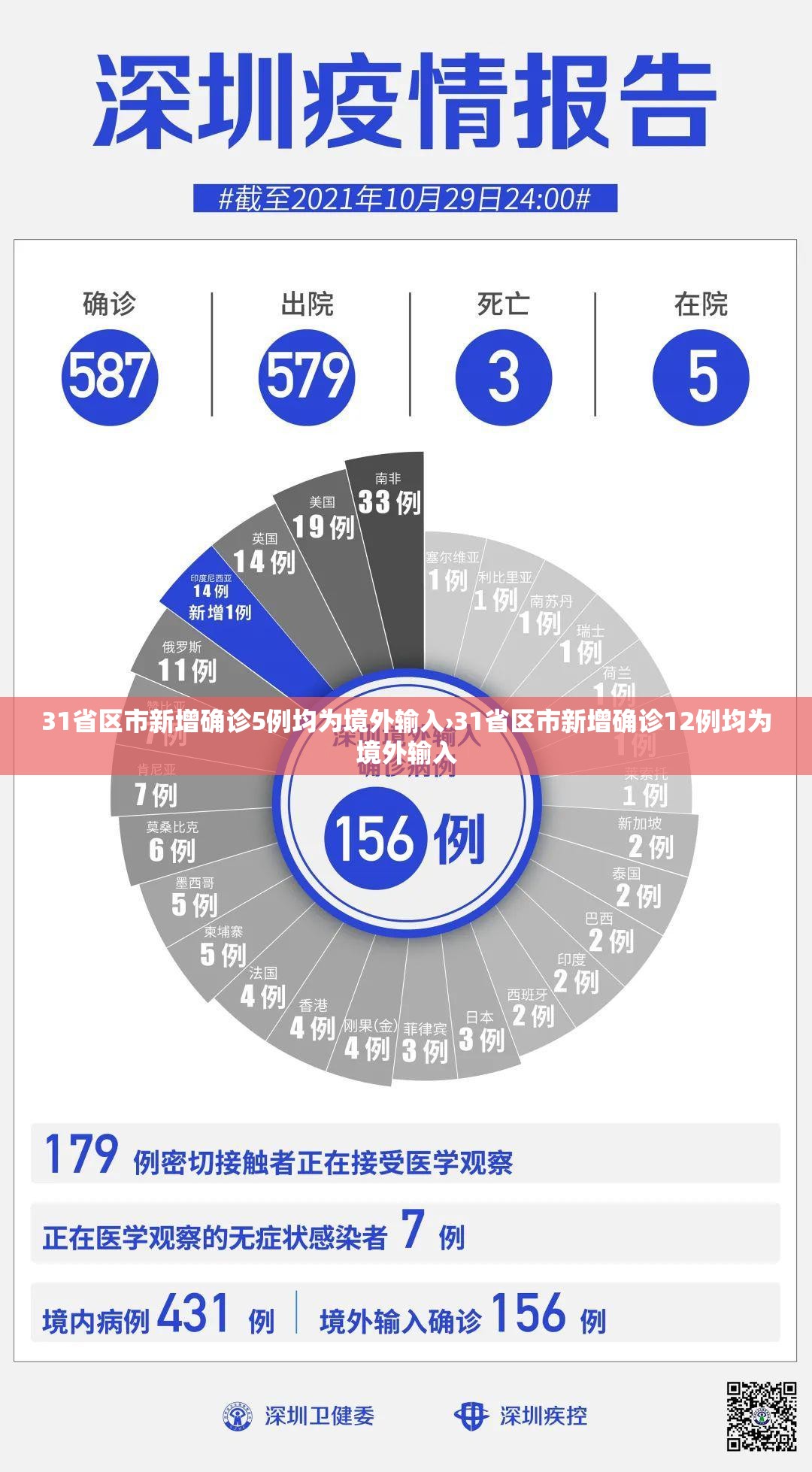 31省区市新增确诊5例均为境外输入›31省区市新增确诊12例均为境外输入