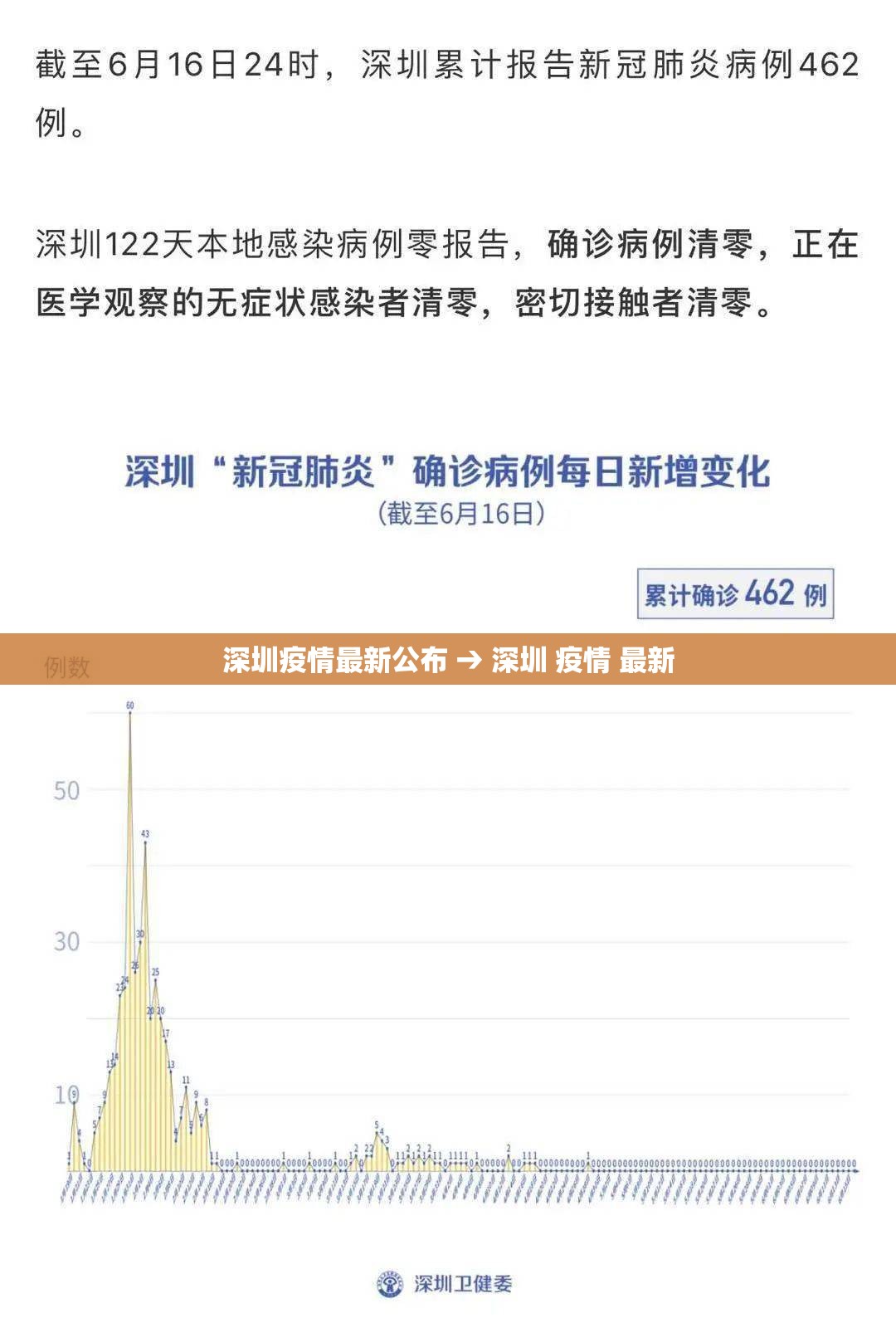 深圳疫情最新公布 → 深圳 疫情 最新