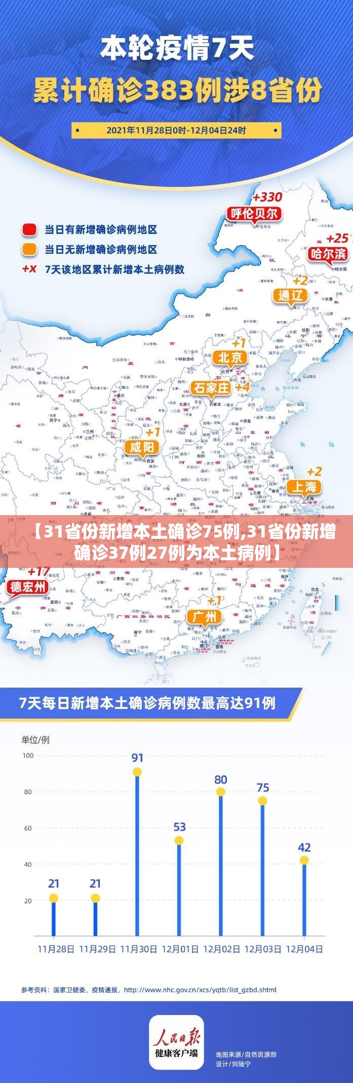 【31省份新增本土确诊75例,31省份新增确诊37例27例为本土病例】
