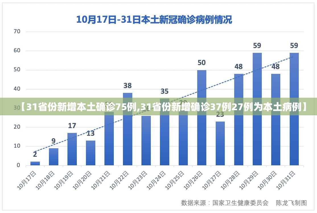 【31省份新增本土确诊75例,31省份新增确诊37例27例为本土病例】