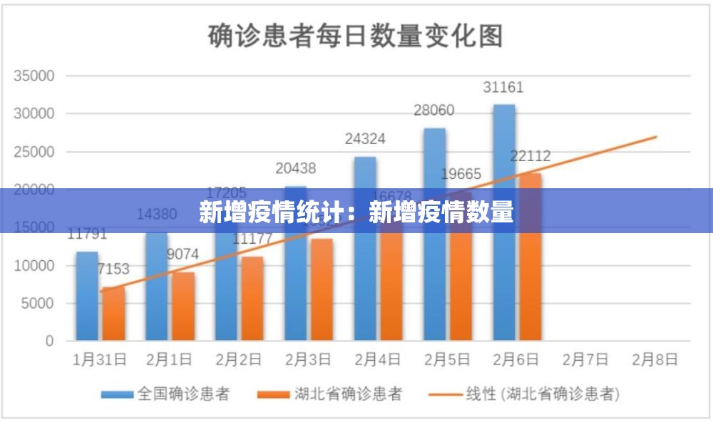 新增疫情统计：新增疫情数量