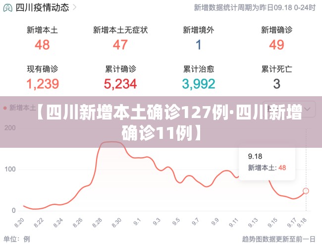 【四川新增本土确诊127例·四川新增确诊11例】