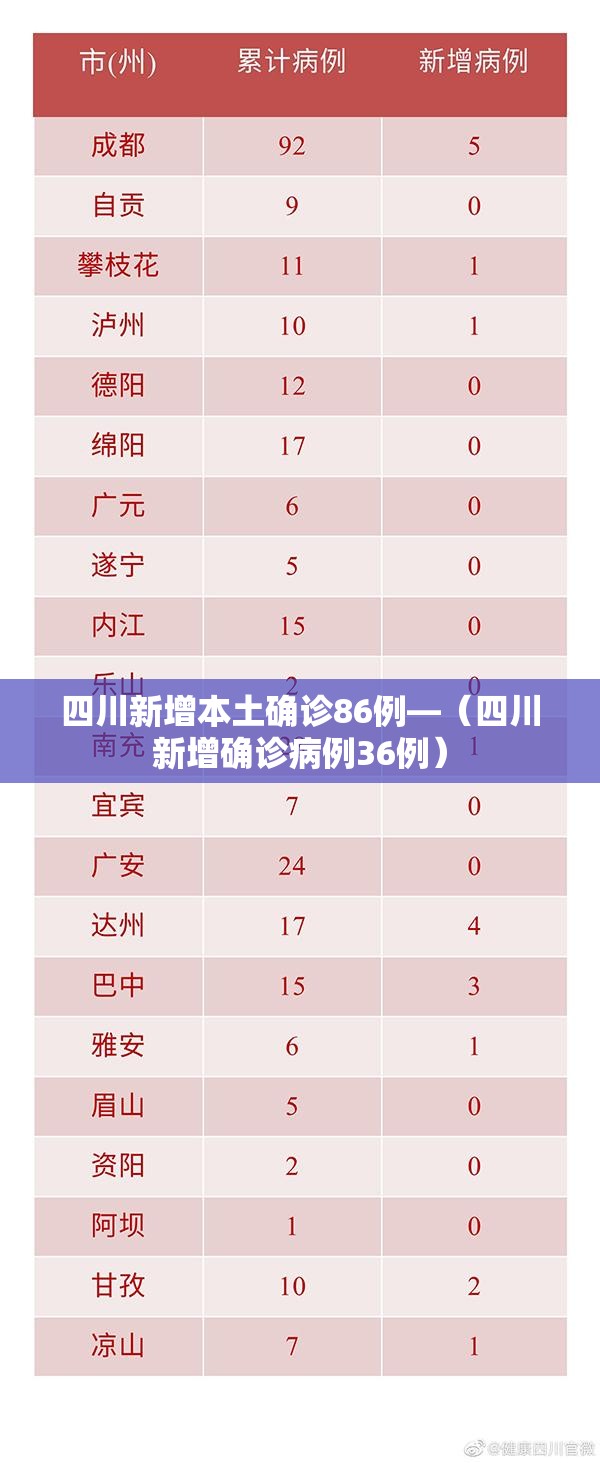 四川新增本土确诊86例—（四川新增确诊病例36例）