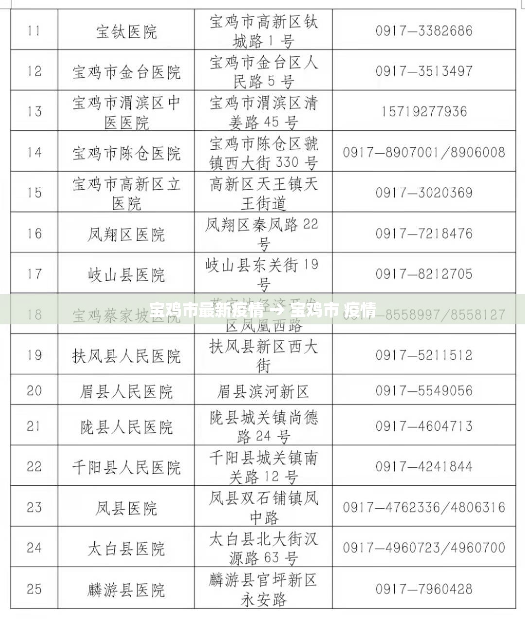 宝鸡市最新疫情 → 宝鸡市 疫情