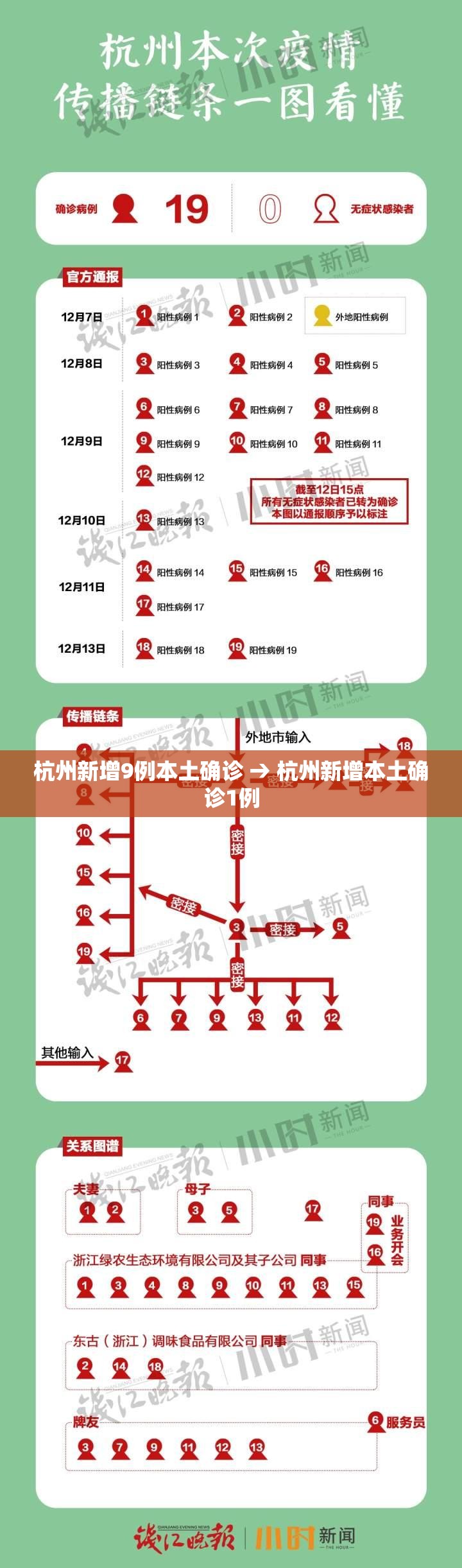 杭州新增9例本土确诊 → 杭州新增本土确诊1例
