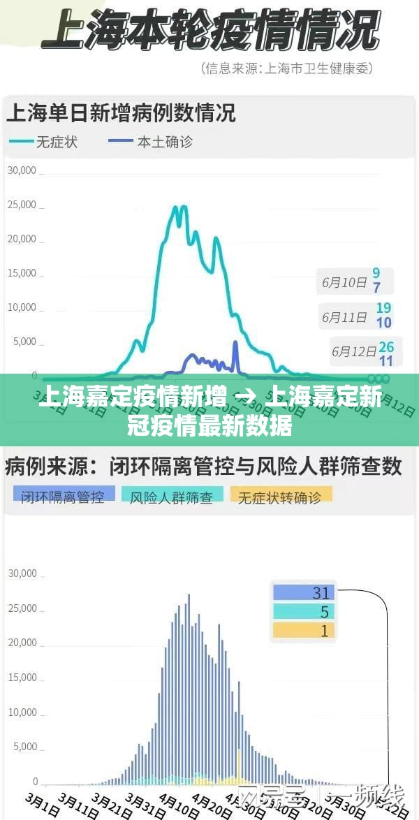 上海嘉定疫情新增 → 上海嘉定新冠疫情最新数据