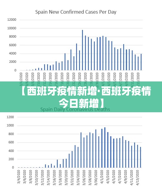 【西班牙疫情新增·西班牙疫情今日新增】