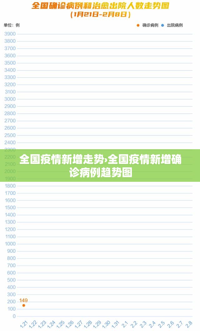 全国疫情新增走势›全国疫情新增确诊病例趋势图