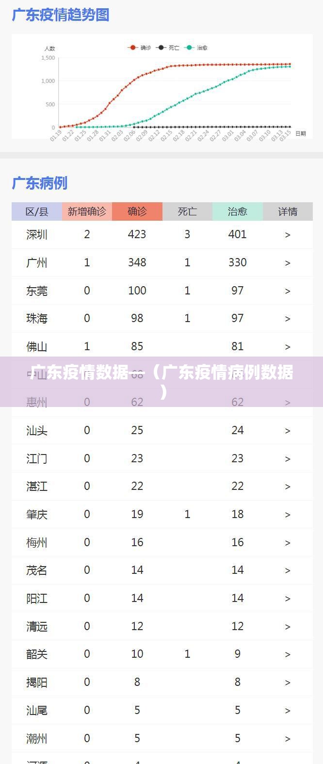 广东疫情数据—（广东疫情病例数据）