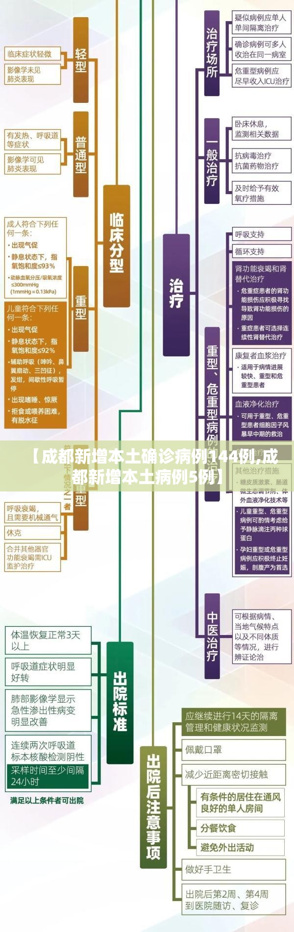 【成都新增本土确诊病例144例,成都新增本土病例5例】