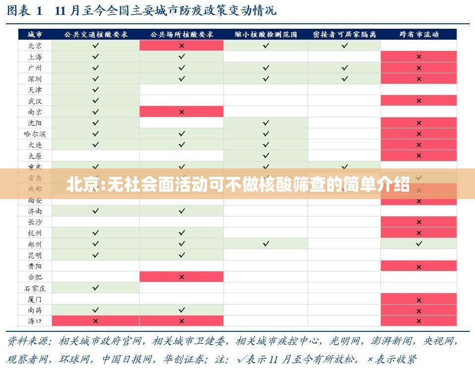 北京:无社会面活动可不做核酸筛查的简单介绍 北京:无社会面活动可不做核酸筛查的简单介绍