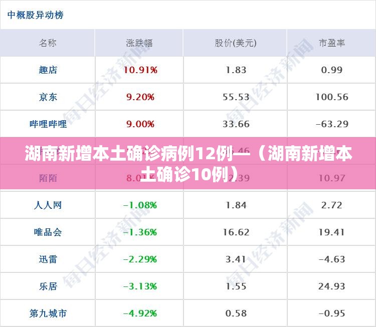 湖南新增本土确诊病例12例—（湖南新增本土确诊10例）