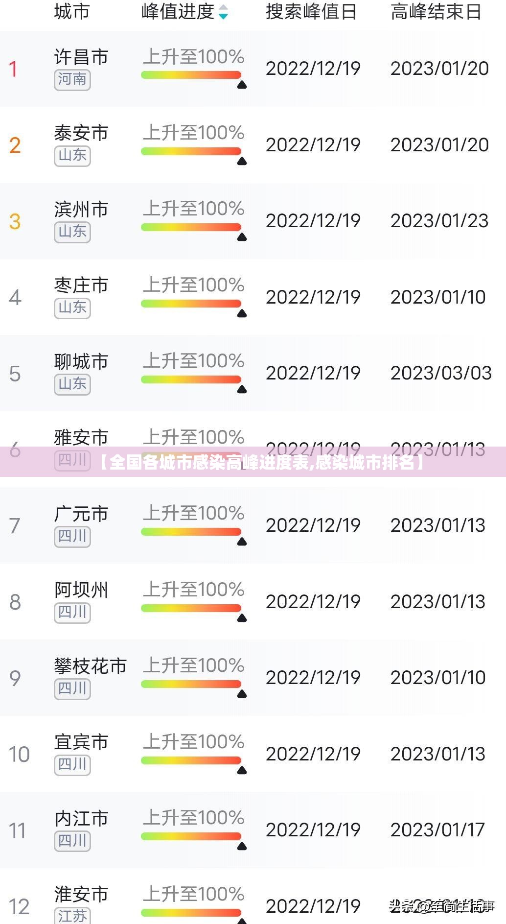 【全国各城市感染高峰进度表,感染城市排名】