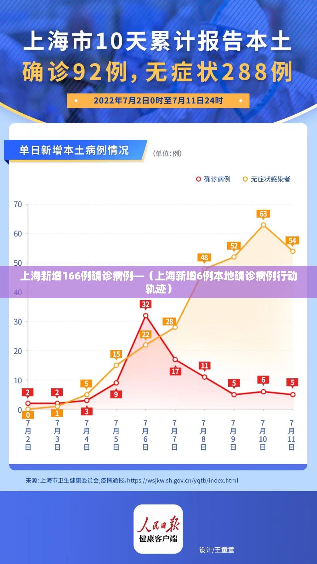 上海新增166例确诊病例—（上海新增6例本地确诊病例行动轨迹）