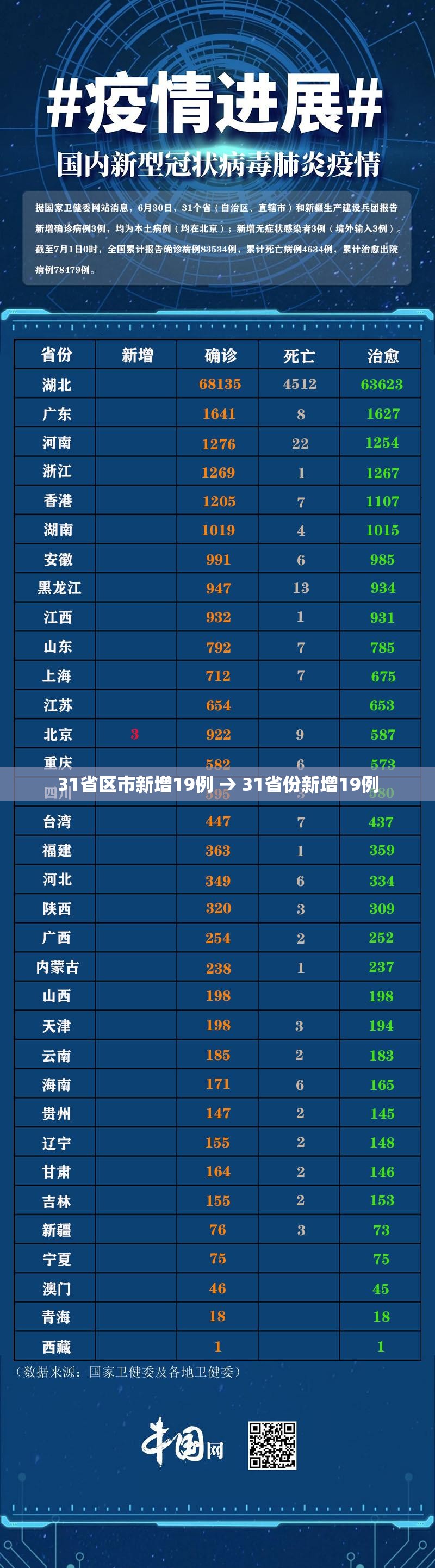 31省区市新增19例 → 31省份新增19例