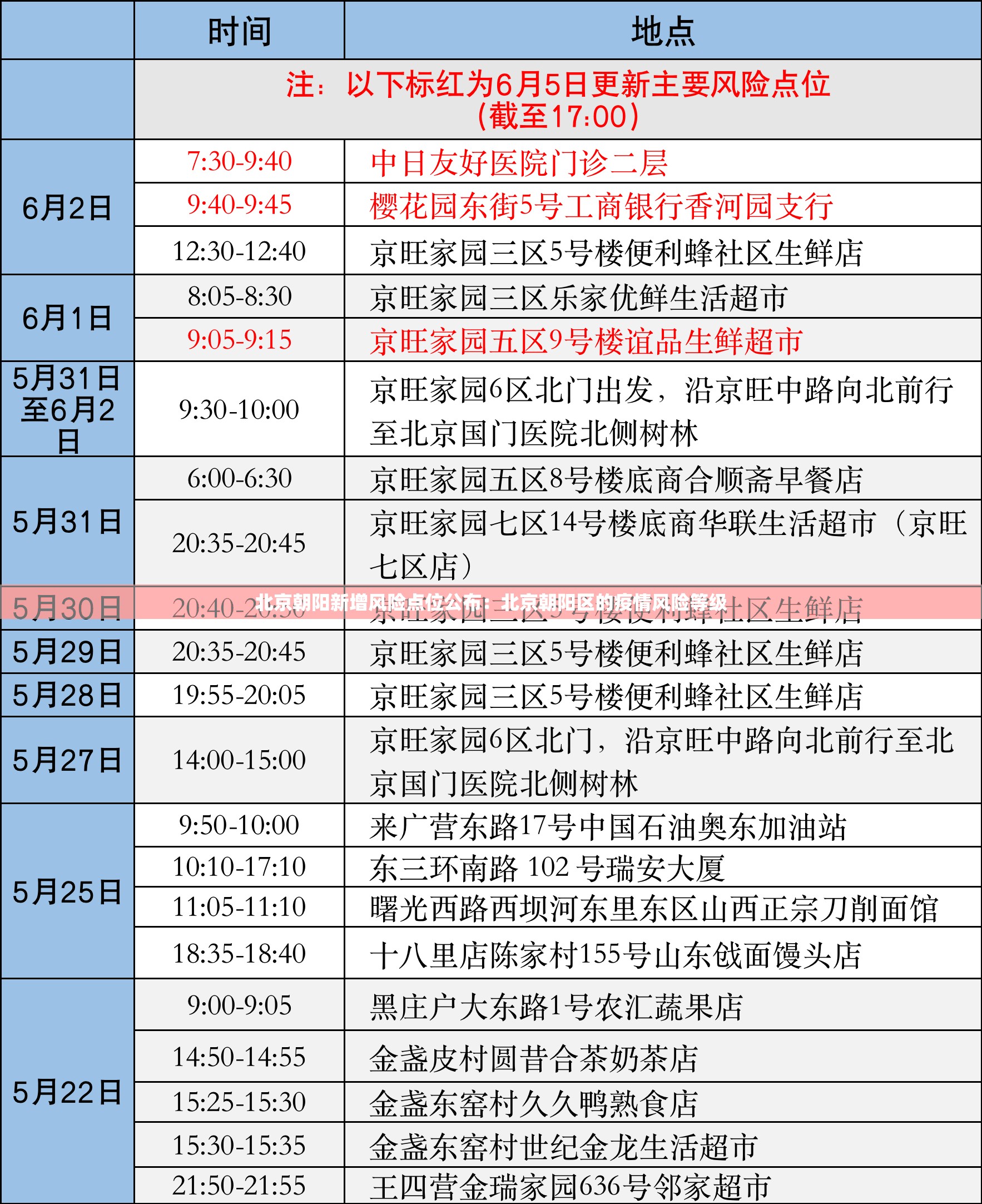 北京朝阳新增风险点位公布：北京朝阳区的疫情风险等级