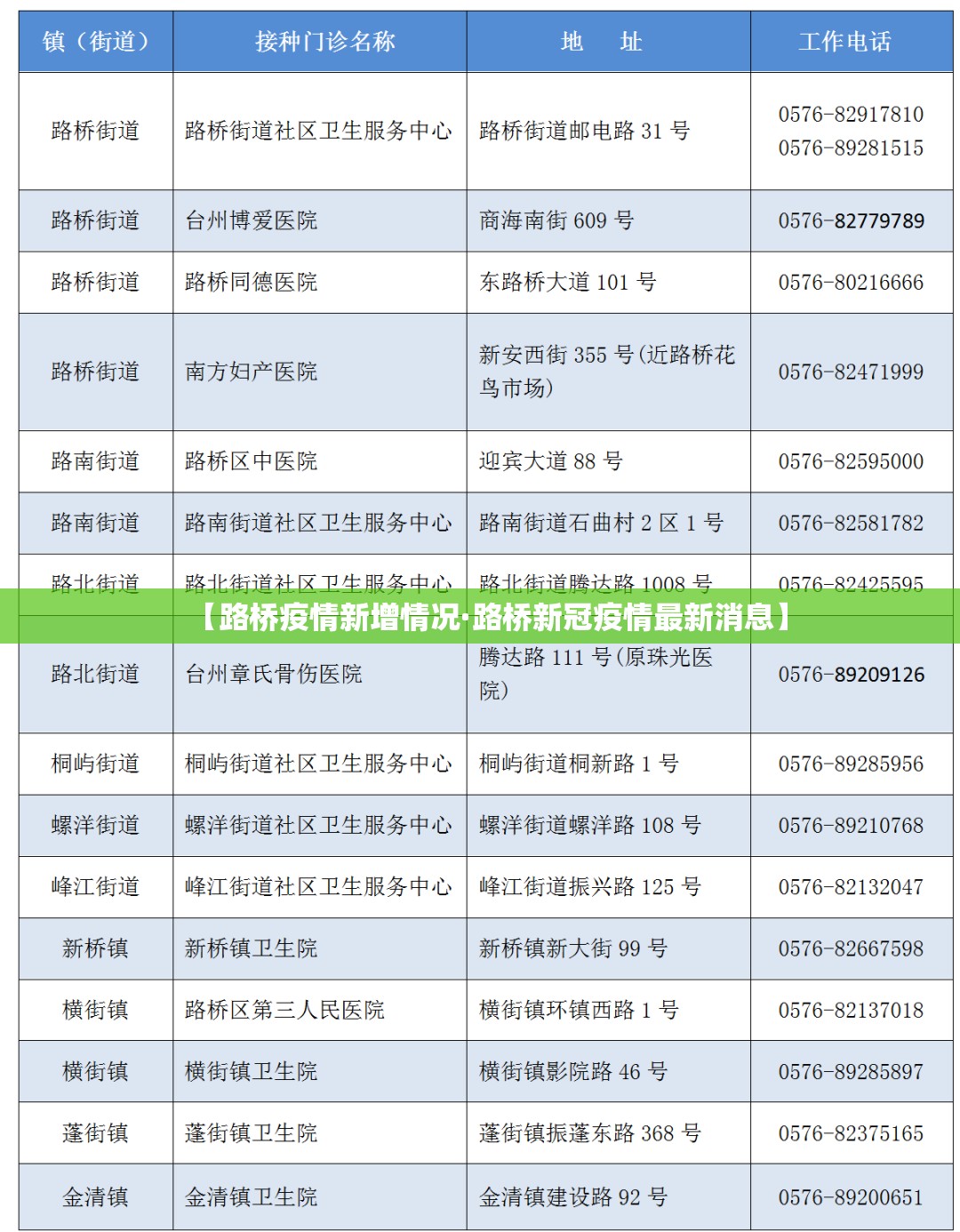 【路桥疫情新增情况·路桥新冠疫情最新消息】