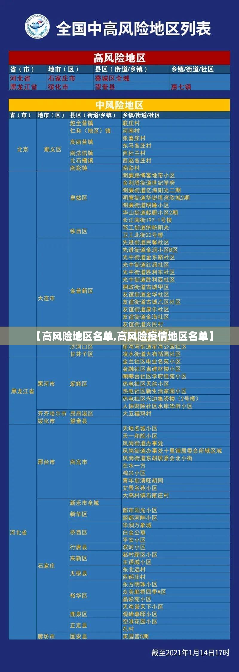 【高风险地区名单,高风险疫情地区名单】