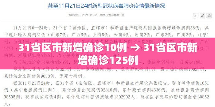 31省区市新增确诊10例 → 31省区市新增确诊125例