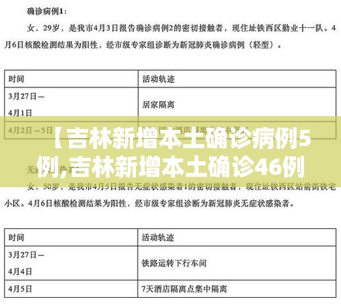 【吉林新增本土确诊病例5例,吉林新增本土确诊46例】