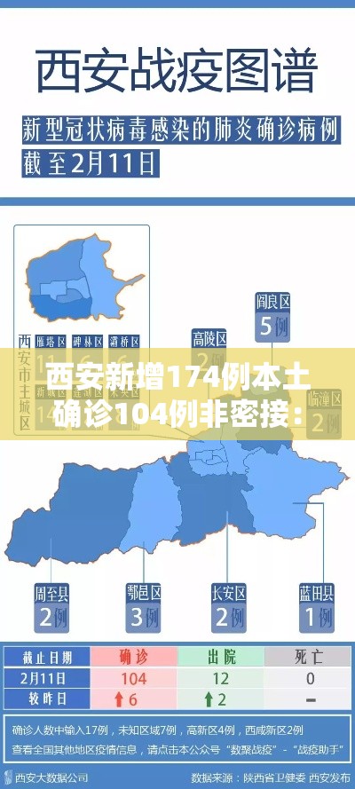 西安新增174例本土确诊104例非密接:西安刚刚新增密切接触者 西安新增174例本土确诊104例非密接:西安刚刚新增密切接触者