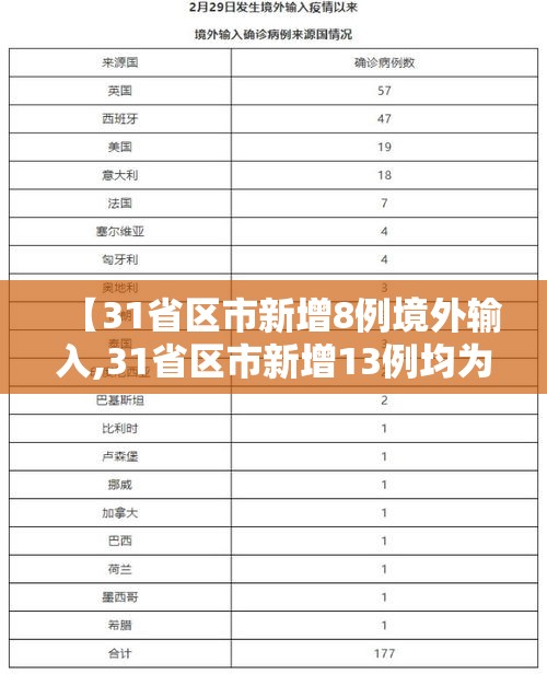【31省区市新增8例境外输入,31省区市新增13例均为境外输入】