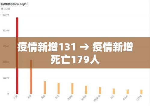 疫情新增131 → 疫情新增死亡179人