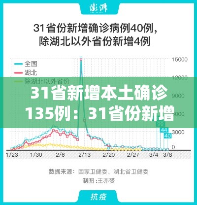 31省新增本土确诊135例：31省份新增本土确诊1