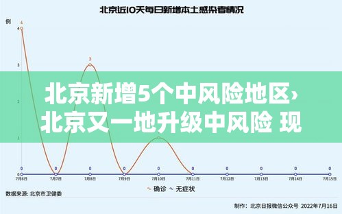北京新增5个中风险地区›北京又一地升级中风险 现有5个中风险地区