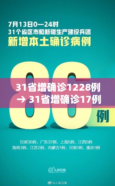 31省增确诊1228例 → 31省增确诊17例