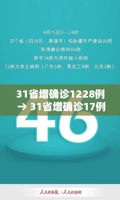 31省增确诊1228例 → 31省增确诊17例