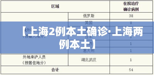 【上海2例本土确诊·上海两例本土】 【上海2例本土确诊·上海两例本土】