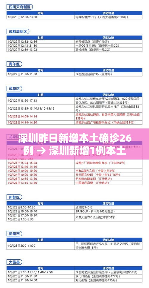 深圳昨日新增本土确诊26例 → 深圳新增1例本土