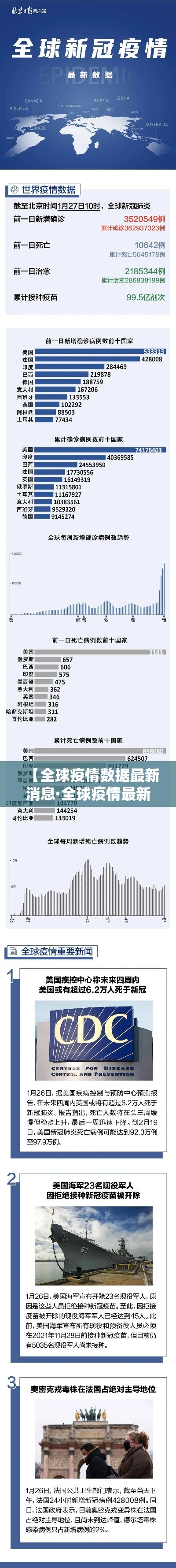 【全球疫情数据最新消息·全球疫情最新消息数据2021】