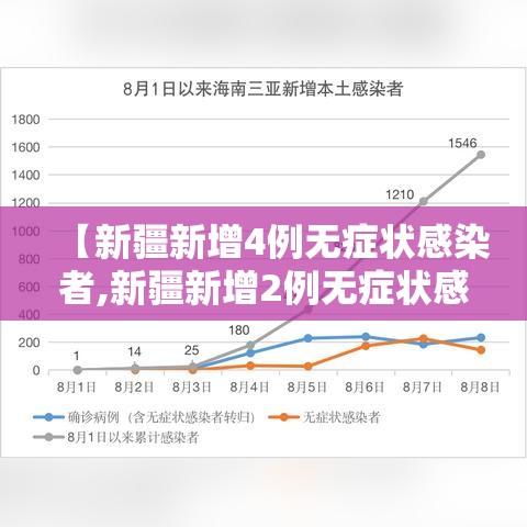 【新疆新增4例无症状感染者,新疆新增2例无症状感染】