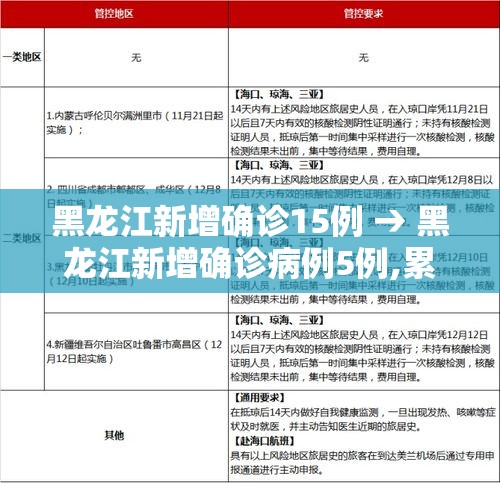 黑龙江新增确诊15例 → 黑龙江新增确诊病例5例,累计确诊9例