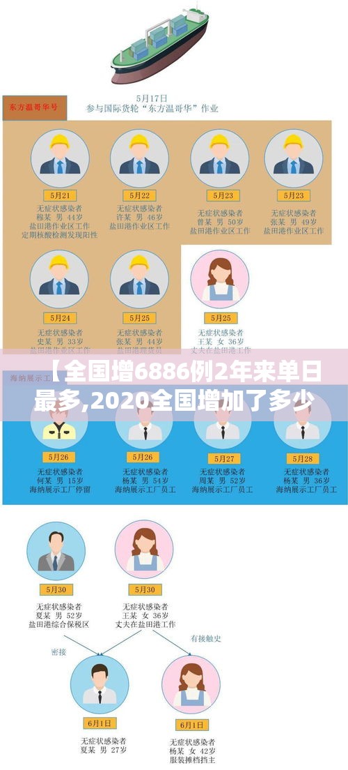 【全国增6886例2年来单日最多,2020全国增加了多少人】