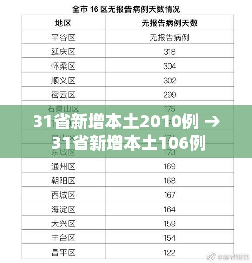 31省新增本土2010例 → 31省新增本土106例