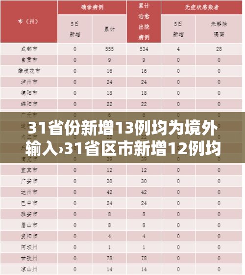 31省份新增13例均为境外输入›31省区市新增12例均为境外输入